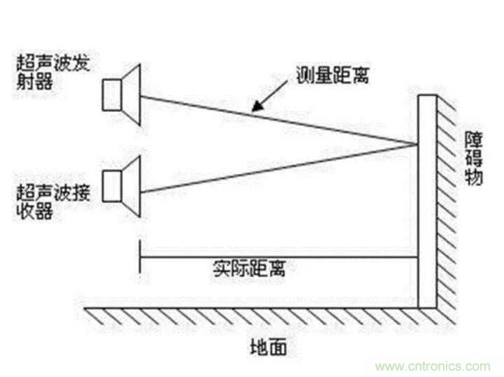 無人機自動避障技術(shù)盤點