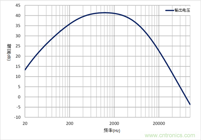 如何采用業(yè)界最小的運(yùn)算放大器來(lái)設(shè)計(jì)麥克風(fēng)電路？