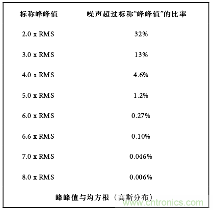 運算放大電路，該如何表征噪聲？