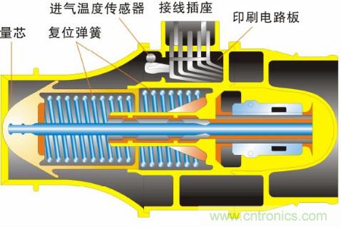 氣體流量傳感器工作原理、類型和應(yīng)用