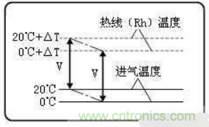 氣體流量傳感器工作原理、類型和應(yīng)用