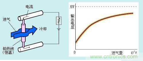 氣體流量傳感器工作原理、類型和應(yīng)用