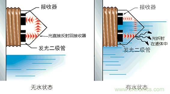 光電式與浮球式液位傳感器相比，哪個更可靠？