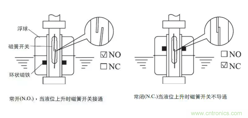 光電式與浮球式液位傳感器相比，哪個(gè)更可靠？