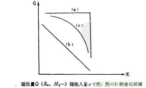 磁性傳感器是什么？磁性傳感器工作原理與接線圖