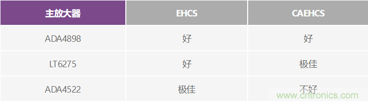 高精度、快速建立的大電流源