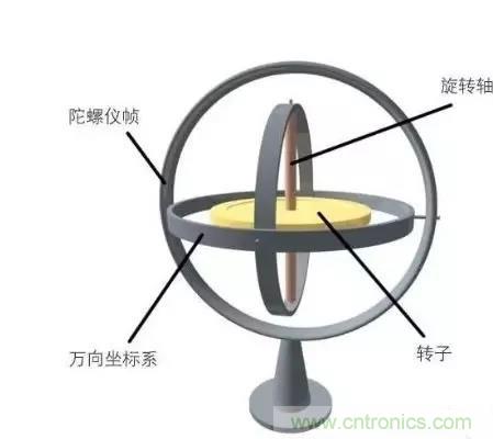 深度解析陀螺儀傳感器工作原理