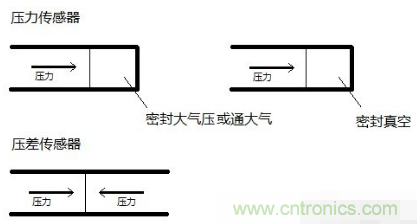 負壓傳感器工作原理、作用、使用方法與爆破壓力值