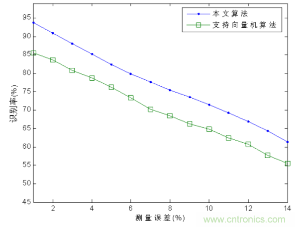 分布式傳感器輻射源的識別中——云計(jì)算的應(yīng)用