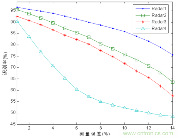 分布式傳感器輻射源的識別中——云計(jì)算的應(yīng)用