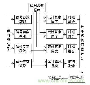 分布式傳感器輻射源的識別中——云計(jì)算的應(yīng)用