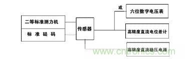 應(yīng)變式測(cè)力傳感器工作原理，校準(zhǔn)及使用保養(yǎng)詳解