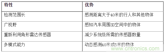 如何使用77Ghz單芯片毫米波傳感器實(shí)現(xiàn)自動停車