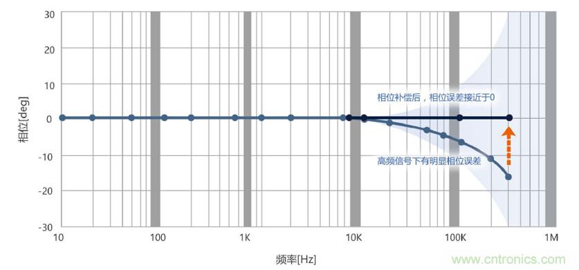 選擇傳感器時，99%的人都容易忽略的重點(diǎn)