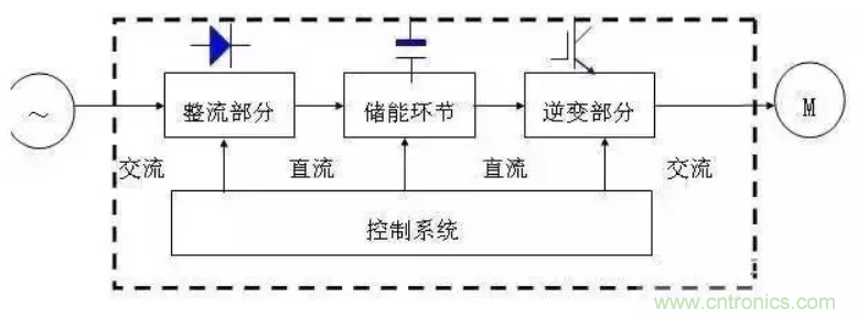 變頻器的結構原理