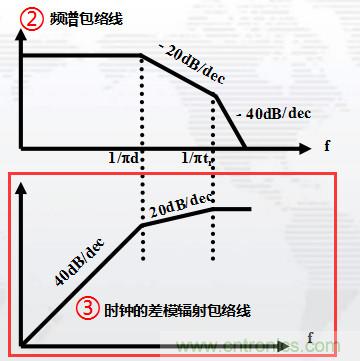 高頻段測(cè)試FAIL，為什么？