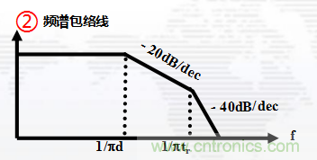 高頻段測(cè)試FAIL，為什么？