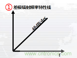 高頻段測(cè)試FAIL，為什么？