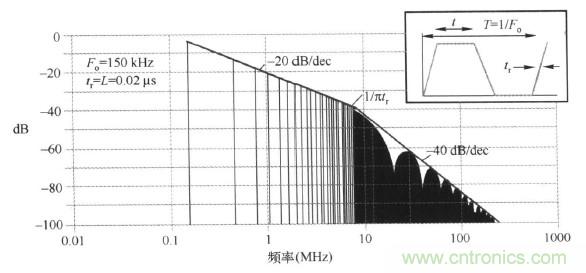 高頻段測(cè)試FAIL，為什么？