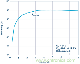 重磅推薦！適用于任何化學(xué)物的電池充電器 IC