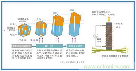 如何應(yīng)對(duì)DC-DC轉(zhuǎn)換器的功率電感器發(fā)出的"嘰"嘯叫？