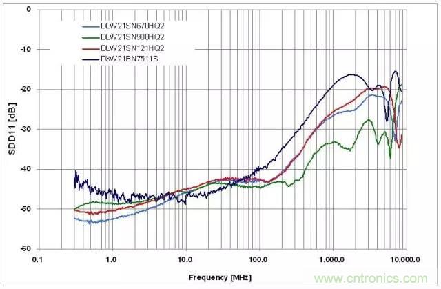 射頻回波損耗、反射系數(shù)、電壓駐波比、S參數(shù)的含義與關(guān)系