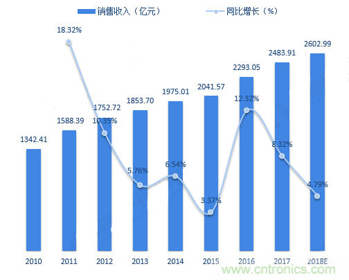 連接器領軍企業(yè)齊聚CEF，共尋行業(yè)發(fā)展新增長點