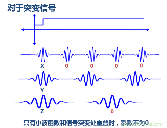 傅立葉分析和小波分析之間的關(guān)系？（通俗講解）