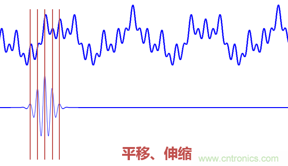 傅立葉分析和小波分析之間的關(guān)系？（通俗講解）