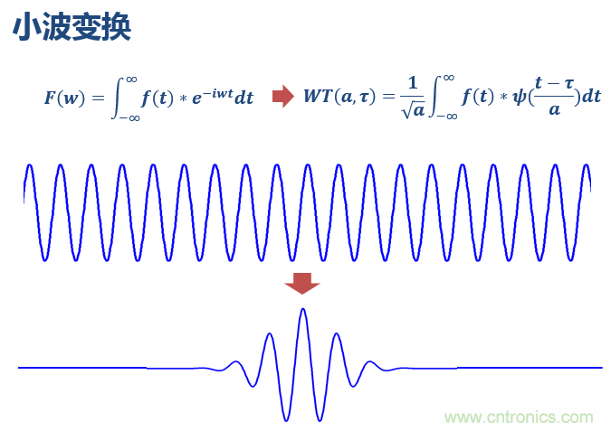 傅立葉分析和小波分析之間的關(guān)系？（通俗講解）