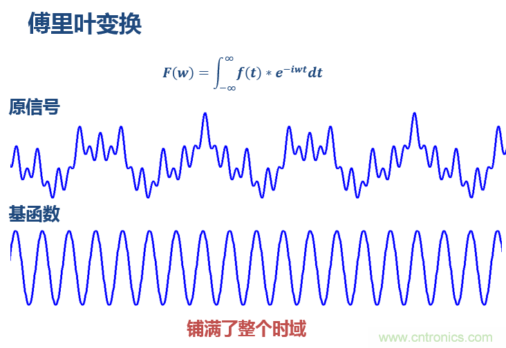 傅立葉分析和小波分析之間的關(guān)系？（通俗講解）