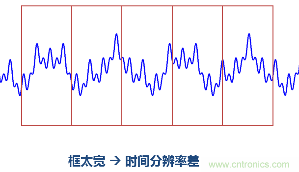 傅立葉分析和小波分析之間的關(guān)系？（通俗講解）