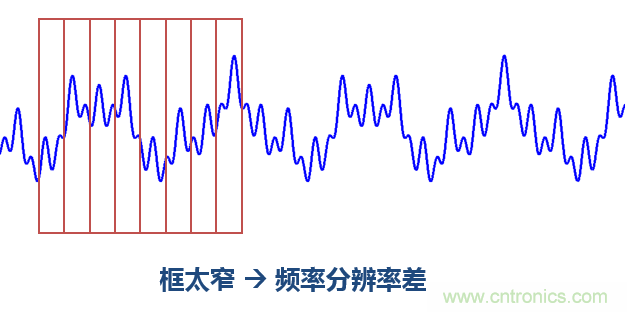 傅立葉分析和小波分析之間的關(guān)系？（通俗講解）