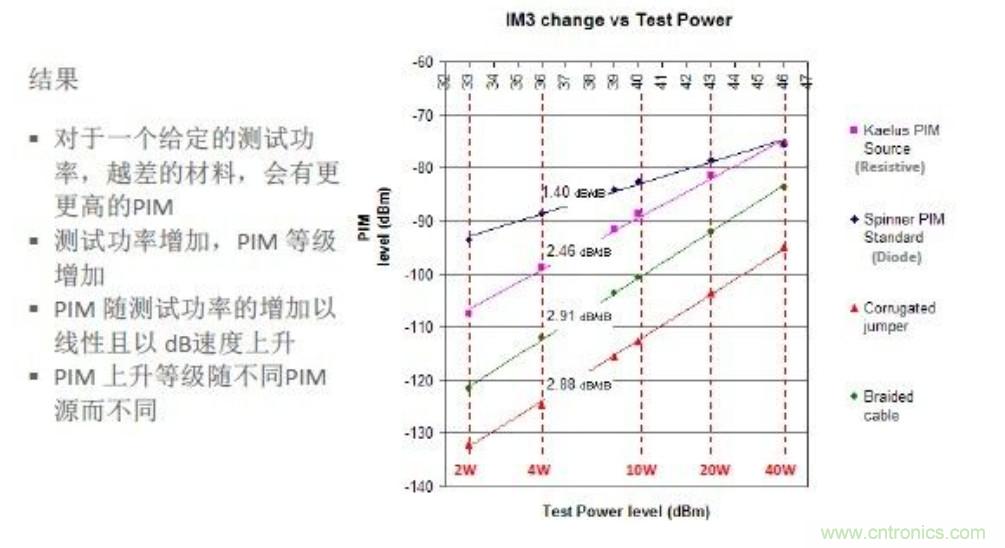 無源互調(diào)PIM測試功率電平由來