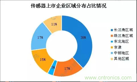 智能傳感器產(chǎn)業(yè)應(yīng)用在哪些行業(yè)，科技創(chuàng)新·智贏未來·共同發(fā)展！