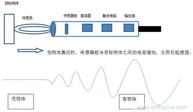 感應(yīng)電容超聲波，你都知道這些傳感器多大區(qū)別嗎？