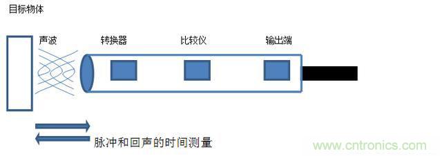 感應(yīng)電容超聲波，你都知道這些傳感器多大區(qū)別嗎？