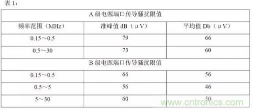 開關(guān)電源的傳導與輻射--清晰明了