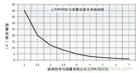 示波器探頭參數(shù)，你了解多少？