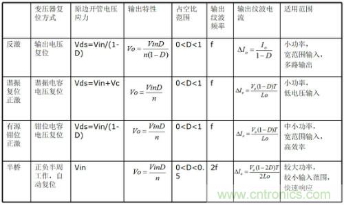 開(kāi)關(guān)電源“各種拓?fù)浣Y(jié)構(gòu)”的對(duì)比與分析！