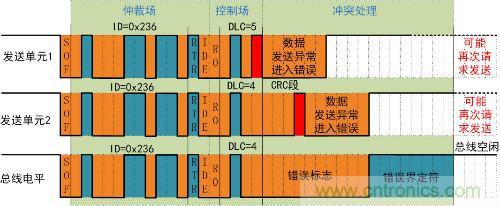 淺談CAN發(fā)送仲裁機制