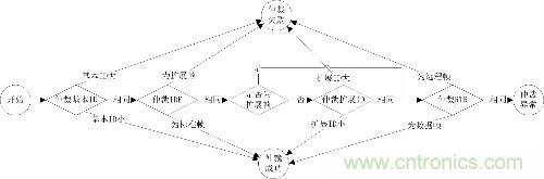 淺談CAN發(fā)送仲裁機制