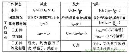 如何快速確定三極管的工作狀態(tài)？有什么方法？