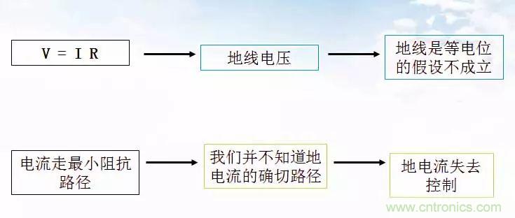 良好接地是抑制EMI的有效手段