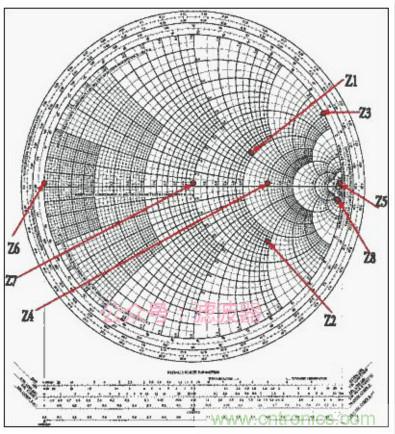 阻抗匹配與史密斯圓圖，這是我見過最詳盡的版本
