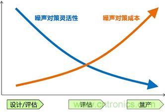 噪聲對策應(yīng)遵循哪幾個步驟？