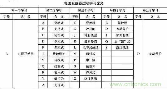 解說互感器、電能表的接線示意圖及原理