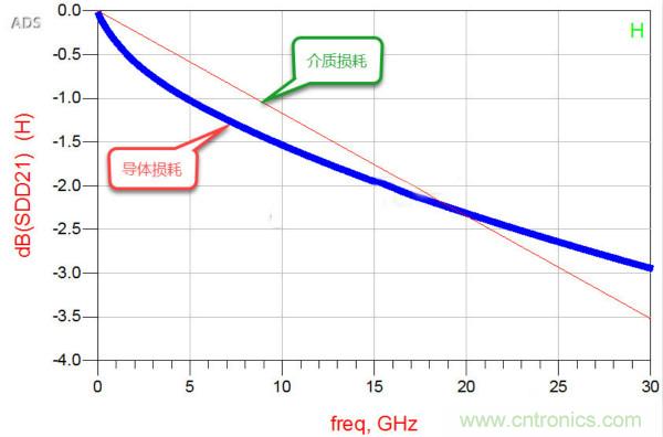 高速電路設(shè)計(jì)之介質(zhì)損耗大還是導(dǎo)體損耗大？