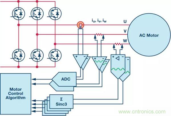 如何實現(xiàn)電機驅動中Σ-Δ ADC的最佳性能？