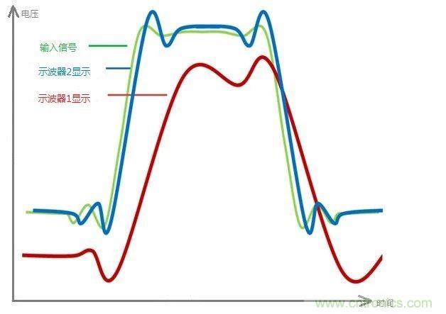 示波器的有效位數(shù)對信號測量到底有什么影響？